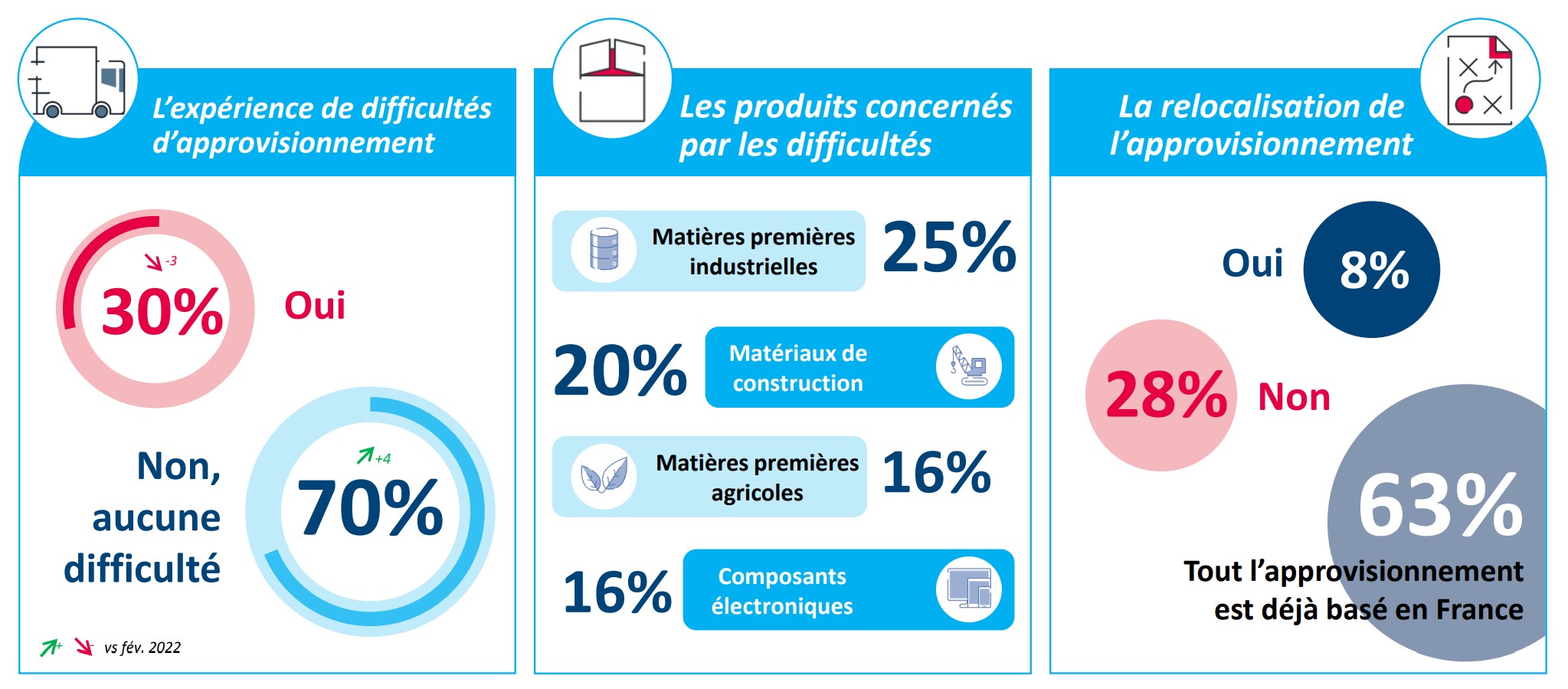 Experience de difficultes approvisionnement