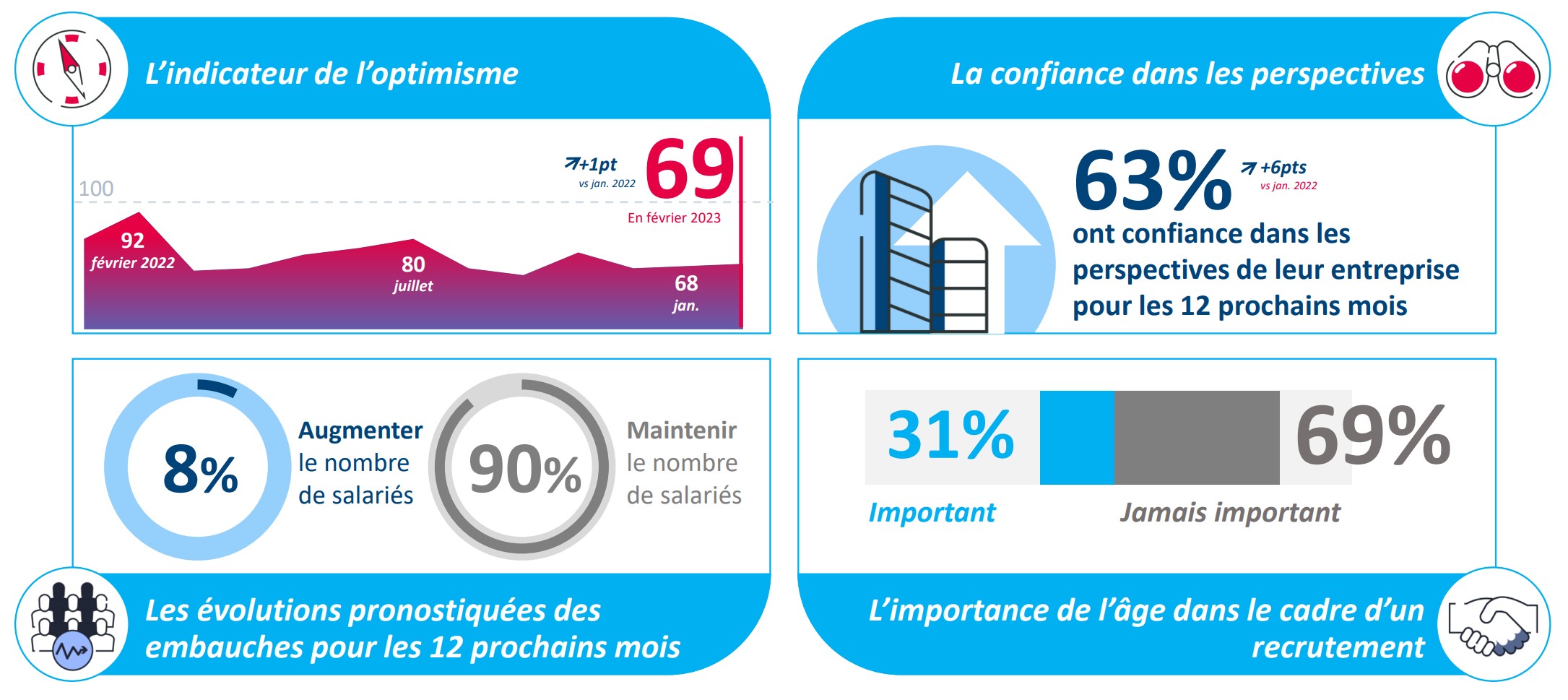 Indicateur de l'optimisme confiance dans les perspectives