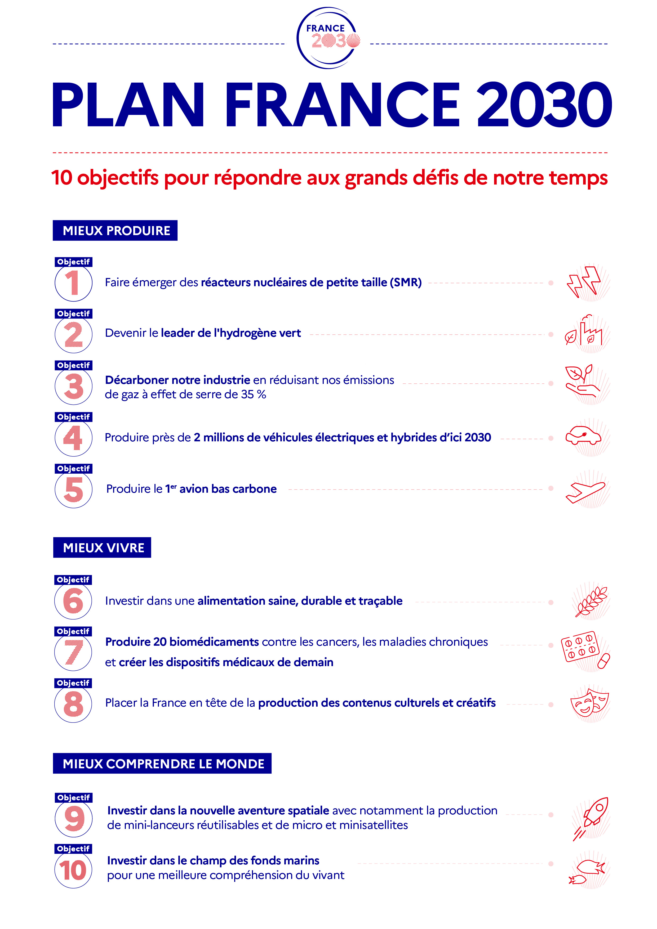 Plan France 2030 - 10 Objectifs